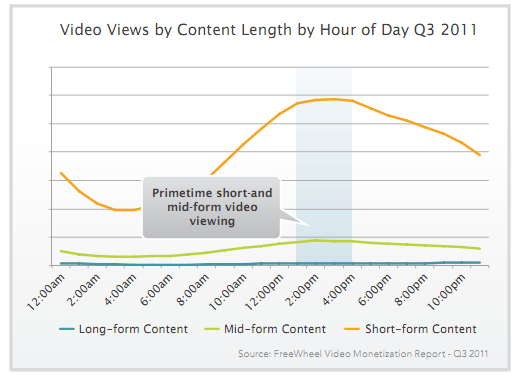 Video Views by Content Length by Hour of Day Q3 2011