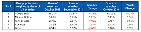 hitwise-october-2011-uk-search-market-share hitwise-october-2011-uk-search-market-share
