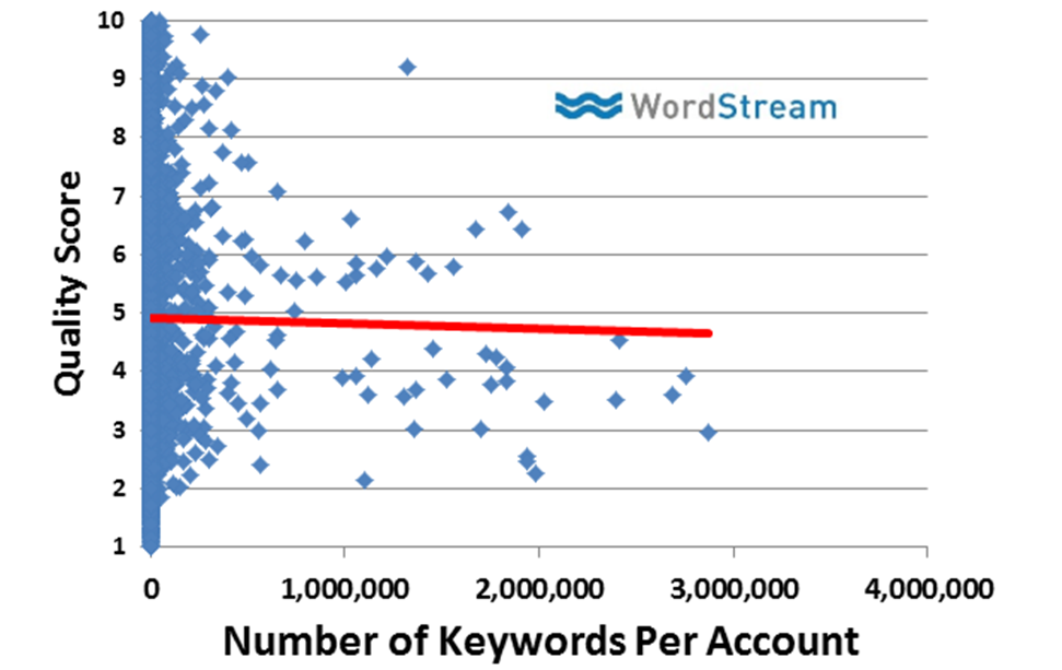 adding-more-keywords-and-effect-on-quality-score