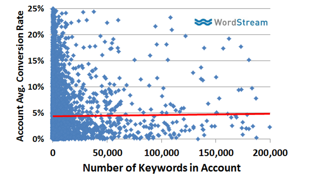 keywords-and-slightly-higher-conversions