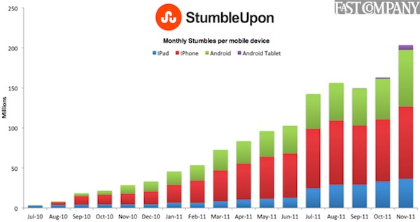 stumbleupon-growth-mobile1