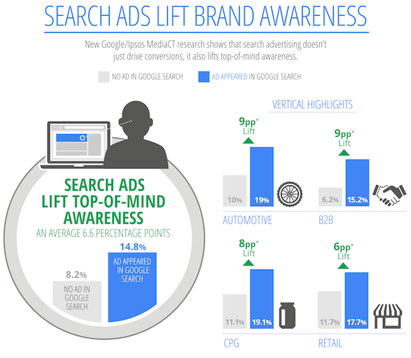 Search Ads Lift Brand Awareness Search Ads Lift Brand Awareness