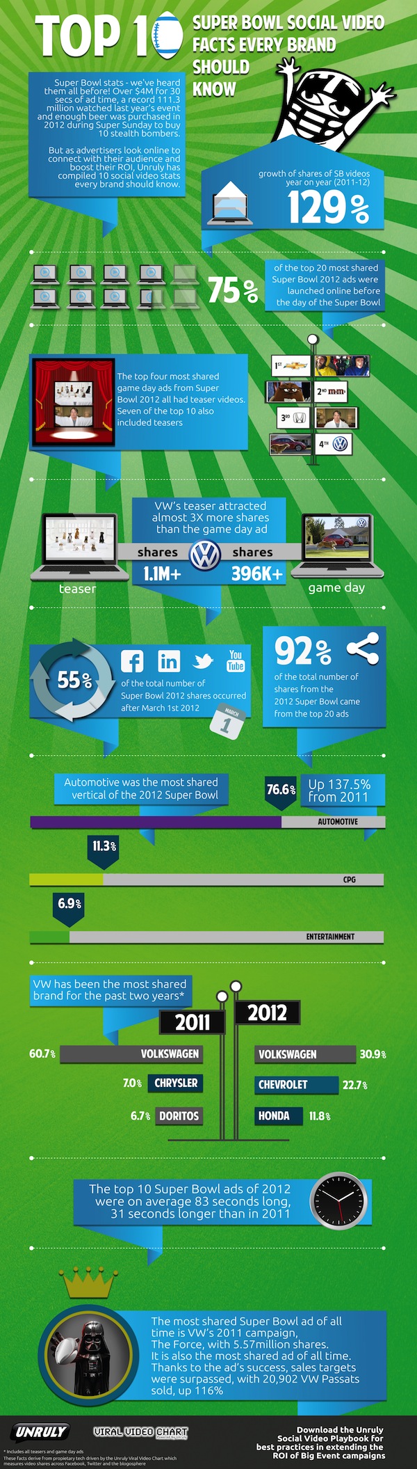 top-10-super-bowl-social-video-facts-unruly