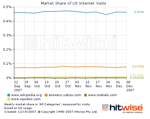 Wikipedia market share