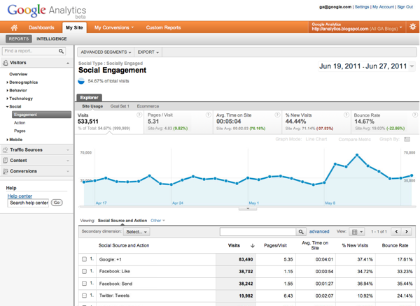 Google Analytics Social Engagement Google Analytics Social Engagement