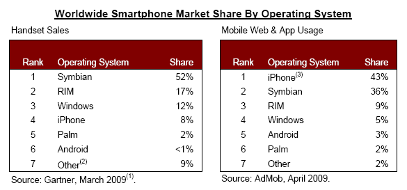 admobsmartphonemarketshareapril2009.png