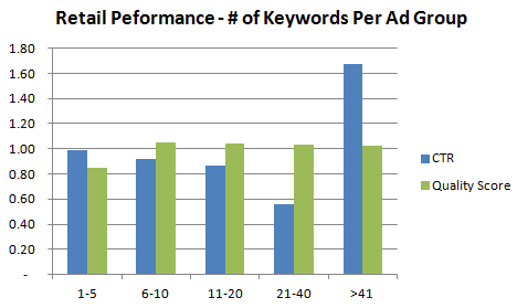retail-performance-keywords-ad-group