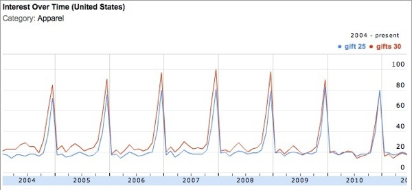 Apparel Clothing Google Insights