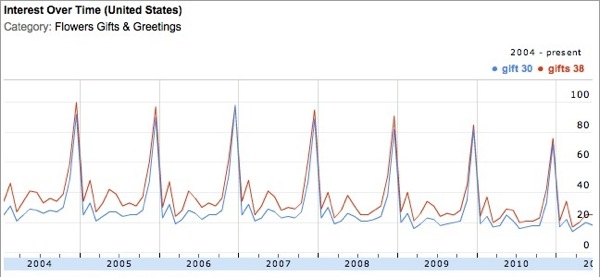 Flowers Gifts Greetings Google Insights