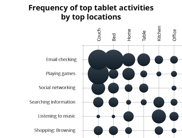 Frequency of tablet activities by top locations