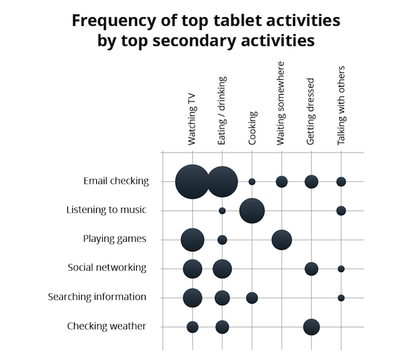 Frequency of tablet activities by top secondary activities