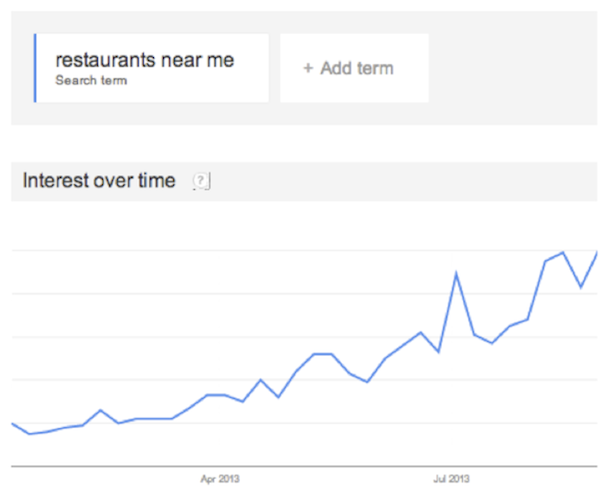 Restaurants Near Me Interest Over Time