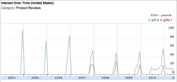 Product Reviews Google Insights