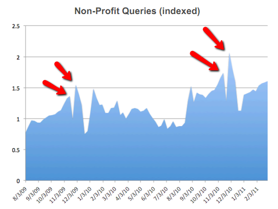 nonprofit-queries-indexed