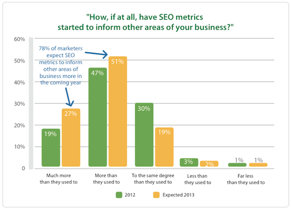 Search Engine Watch and Conductor SEO Industry Survey