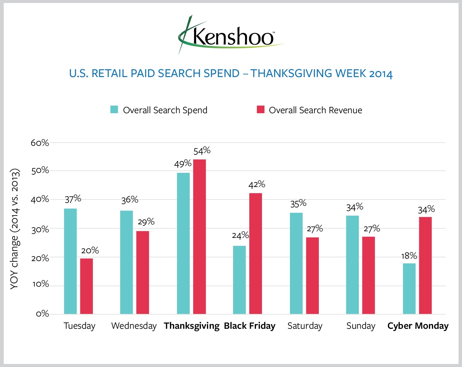 us-retail-paid-search-spend-thanksgiving-week-2014