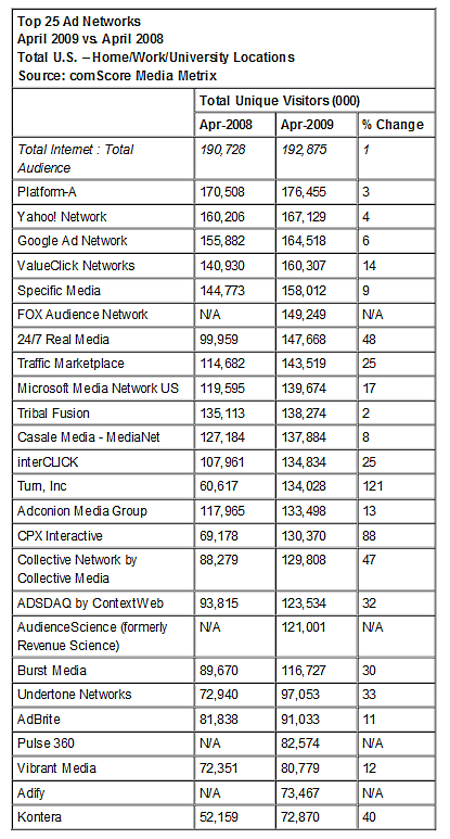 comscoreadnetworksapril2009.png