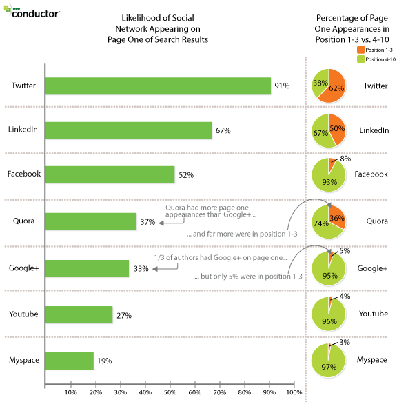 social-networks-appearing-on-google-page-1