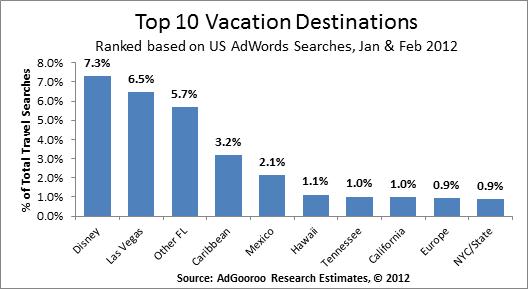top-10-vacation-destinations-adgooroo top-10-vacation-destinations-adgooroo