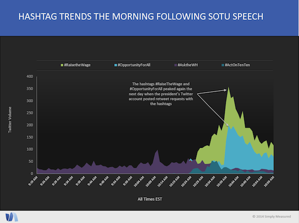 Hashtag Trends the Morning Following SOTU Speech