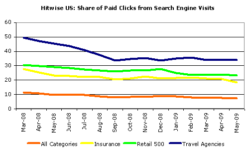 hitwisepaidsearchdecline051809.png