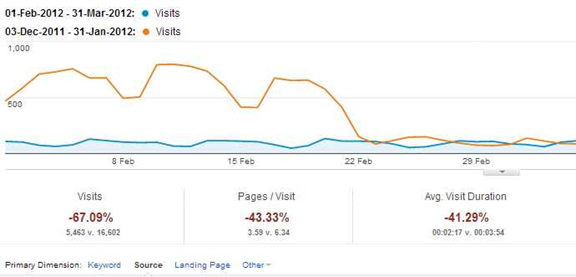 Google Analytics Traffic Cliff Google Analytics Traffic Cliff