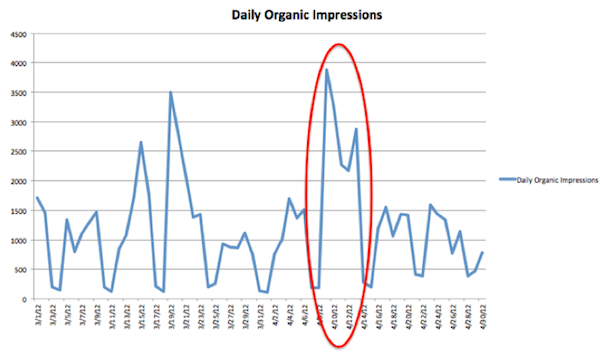daily-organic-impressions-chart daily-organic-impressions-chart