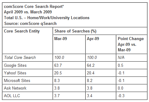 comscoresearchrankingsapril2009.png