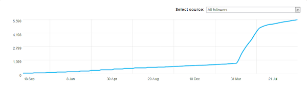 all-followers-twitter-follower-growth all-followers-twitter-follower-growth