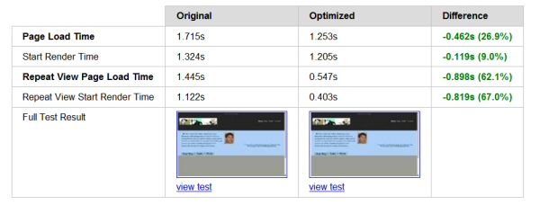 google-page-speed-service-load-time