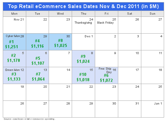 top-retail-ecommerce-sales-days