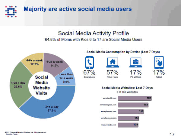 Majority are active social media users