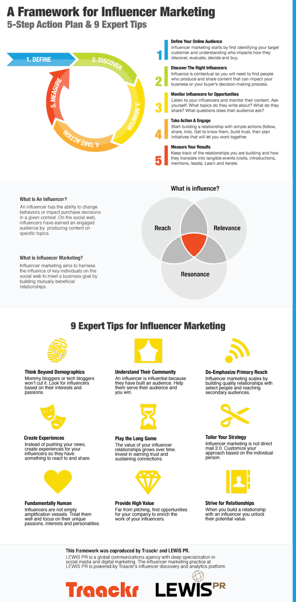 A Framework for Influencer Marketing