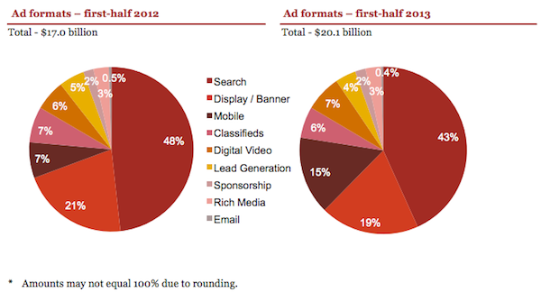Ad Formats First Half of 2013