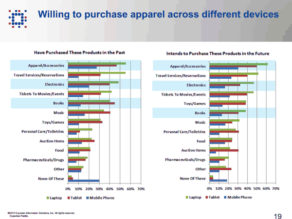 Willing to purchase apparel across different devices