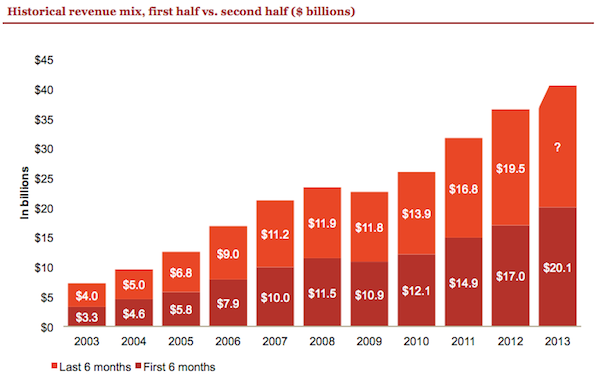 Historical Revenue First Half of 2013