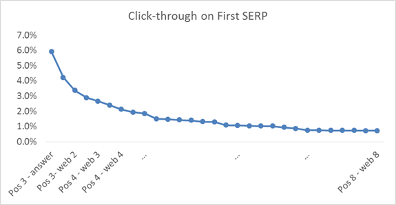 bing-click-through-rate-on-first-serp