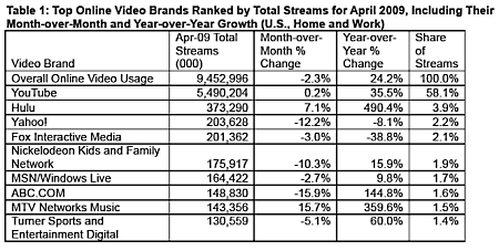 nielsenonlinevidapril2009table1.png