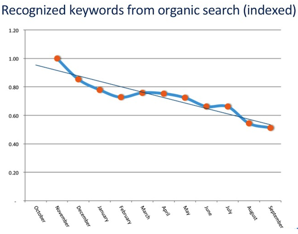 recognized-keywords-from-organic-search-indexed recognized-keywords-from-organic-search-indexed