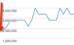 2 million impressions