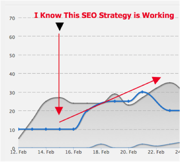 Rank Data that shows SEO is Working Rank Data that shows SEO is Working