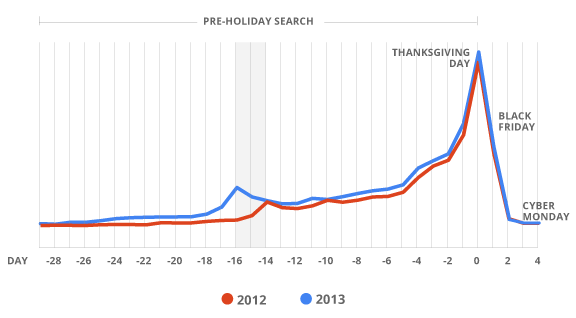 holiday-shopping-searches-yoy